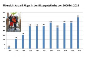 Pilgerstatistik Stand 2016 Pilger 2006 - 2016 | Auswertung: S.+E. Adaschkiewitz